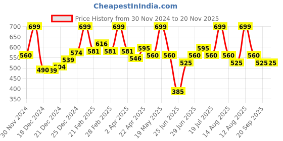 tatacliq.com Rangmanch by Pantaloons Red Jacquard Printed Dupatta rangmanch by pantaloons Price History Graph from 30 Nov 2024 to 20 Nov 2025