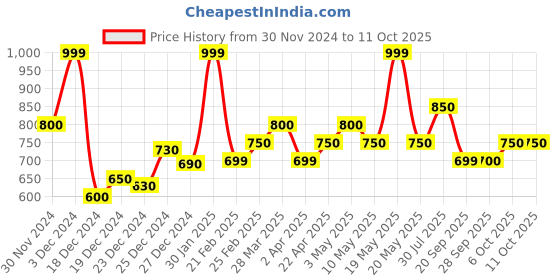 tatacliq.com Rangmanch by Pantaloons Red Polyester Printed Dupatta rangmanch by pantaloons Price History Graph from 30 Nov 2024 to 10 Oct 2025