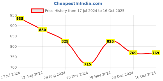 tatacliq.com Rangmanch by Pantaloons Red Printed A Line Kurta rangmanch by pantaloons Price History Graph from 17 Jul 2024 to 16 Oct 2025