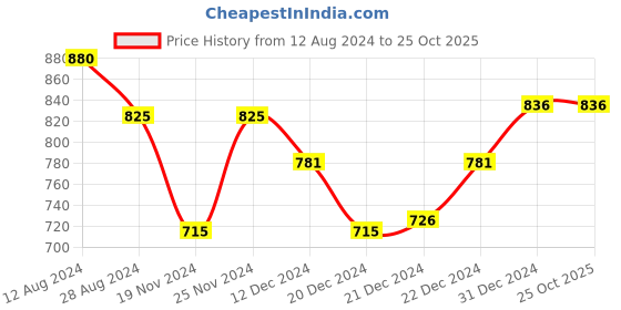 tatacliq.com Rangmanch by Pantaloons Red Printed A Line Kurta rangmanch by pantaloons Price History Graph from 12 Aug 2024 to 24 Oct 2025