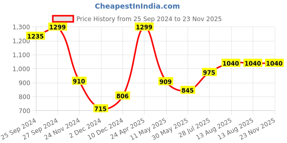 tatacliq.com Rangmanch by Pantaloons Red Printed A Line Kurta rangmanch by pantaloons Price History Graph from 25 Sep 2024 to 22 Nov 2025