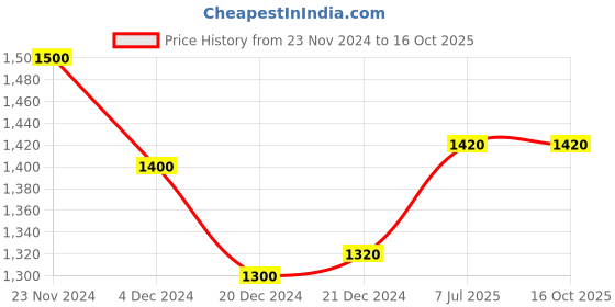 tatacliq.com Rangmanch by Pantaloons Red Printed A Line Kurta With Jacket rangmanch by pantaloons Price History Graph from 23 Nov 2024 to 16 Oct 2025