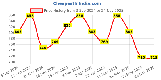 tatacliq.com Rangmanch by Pantaloons Red Printed High Low Kurta rangmanch by pantaloons Price History Graph from 3 Sep 2024 to 24 Nov 2025