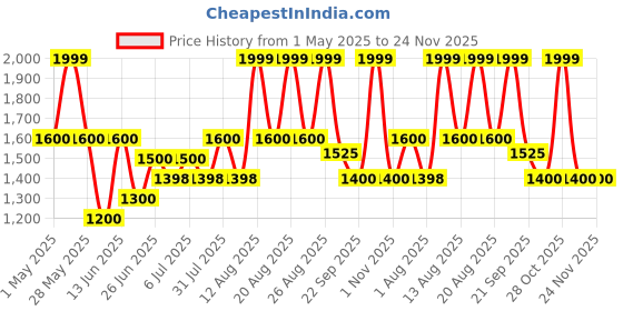 tatacliq.com Rangmanch by Pantaloons Red Printed Jacket rangmanch by pantaloons Price History Graph from 1 May 2025 to 23 Nov 2025