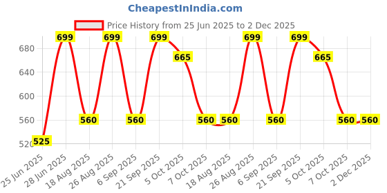 tatacliq.com Rangmanch by Pantaloons Red Printed Kurtas rangmanch by pantaloons Price History Graph from 25 Jun 2025 to 2 Dec 2025