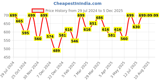 tatacliq.com Rangmanch by Pantaloons Red Printed Straight Kurta rangmanch by pantaloons Price History Graph from 29 Jul 2024 to 4 Dec 2025