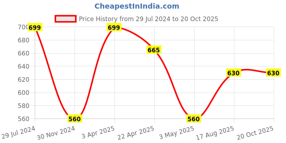 tatacliq.com Rangmanch by Pantaloons Red Printed Straight Kurta rangmanch by pantaloons Price History Graph from 29 Jul 2024 to 19 Oct 2025