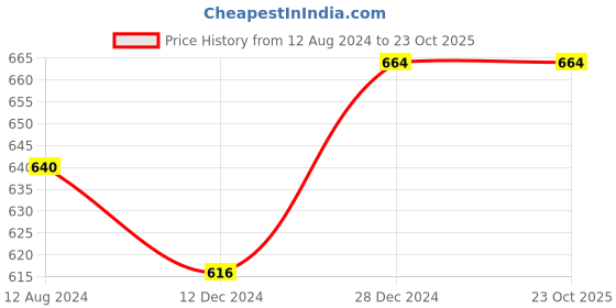 tatacliq.com Rangmanch by Pantaloons Red Printed Straight Kurta rangmanch by pantaloons Price History Graph from 12 Aug 2024 to 23 Oct 2025