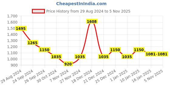 tatacliq.com Rangmanch by Pantaloons Red Printed Straight Kurta rangmanch by pantaloons Price History Graph from 29 Aug 2024 to 5 Nov 2025