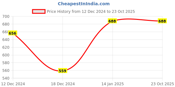 tatacliq.com Rangmanch by Pantaloons Red Printed Straight Kurta rangmanch by pantaloons Price History Graph from 12 Dec 2024 to 23 Oct 2025