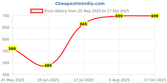 tatacliq.com Rangmanch by Pantaloons Red Printed Straight Kurta rangmanch by pantaloons Price History Graph from 25 May 2025 to 16 Oct 2025