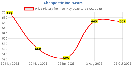 tatacliq.com Rangmanch by Pantaloons Red Printed Straight Kurta rangmanch by pantaloons Price History Graph from 19 May 2025 to 23 Oct 2025