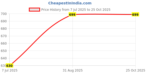tatacliq.com Rangmanch by Pantaloons Red Printed Straight Kurta rangmanch by pantaloons Price History Graph from 7 Jul 2025 to 25 Oct 2025