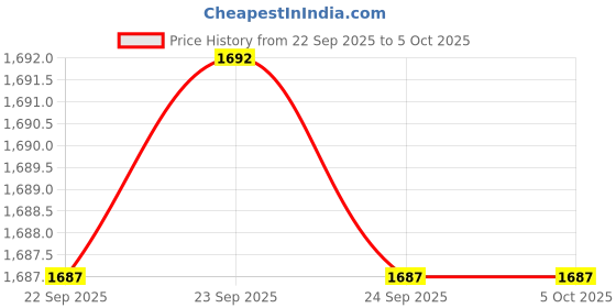 tatacliq.com Rangmanch By Pantaloons Red Regular Fit Printed Kurta rangmanch by pantaloons Price History Graph from 22 Sep 2025 to 5 Oct 2025