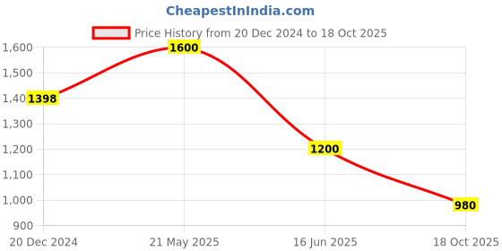 tatacliq.com Rangmanch by Pantaloons Red Self Design Cape rangmanch by pantaloons Price History Graph from 20 Dec 2024 to 18 Oct 2025