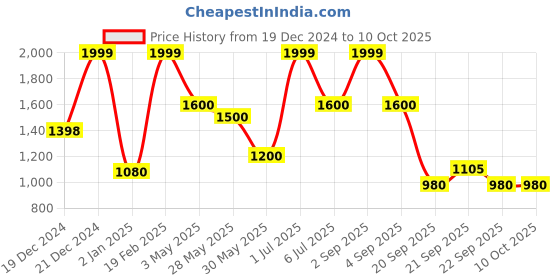 tatacliq.com Rangmanch by Pantaloons Red Self Design Cape rangmanch by pantaloons Price History Graph from 19 Dec 2024 to 10 Oct 2025
