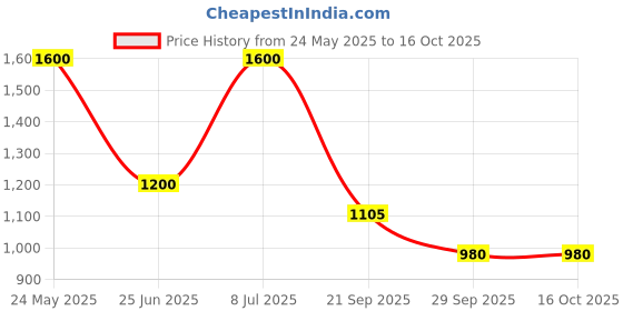tatacliq.com Rangmanch by Pantaloons Red Self Design Cape rangmanch by pantaloons Price History Graph from 24 May 2025 to 16 Oct 2025
