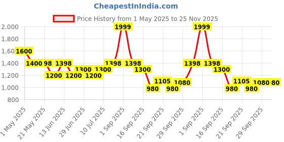 tatacliq.com Rangmanch by Pantaloons Red Self Design Shrug rangmanch by pantaloons Price History Graph from 1 May 2025 to 24 Nov 2025