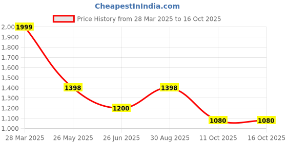 tatacliq.com Rangmanch by Pantaloons Red Self Design Shrug rangmanch by pantaloons Price History Graph from 28 Mar 2025 to 16 Oct 2025