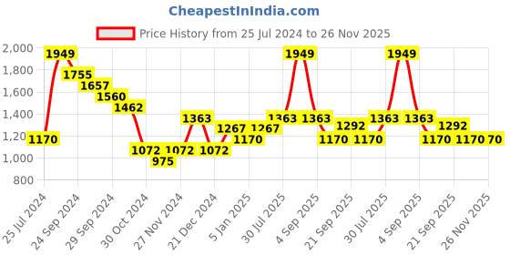 tatacliq.com Rangmanch by Pantaloons Red Self Pattern Cardigan rangmanch by pantaloons Price History Graph from 25 Jul 2024 to 26 Nov 2025