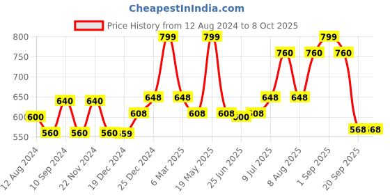 tatacliq.com Rangmanch by Pantaloons Red Woven Pattern Dupatta rangmanch by pantaloons Price History Graph from 12 Aug 2024 to 7 Oct 2025