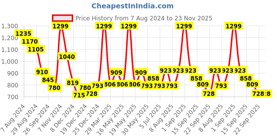 tatacliq.com Rangmanch by Pantaloons Red Woven Pattern Shawl rangmanch by pantaloons Price History Graph from 7 Aug 2024 to 23 Nov 2025