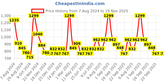 tatacliq.com Rangmanch by Pantaloons Red Woven Pattern Shawl rangmanch by pantaloons Price History Graph from 7 Aug 2024 to 19 Nov 2025
