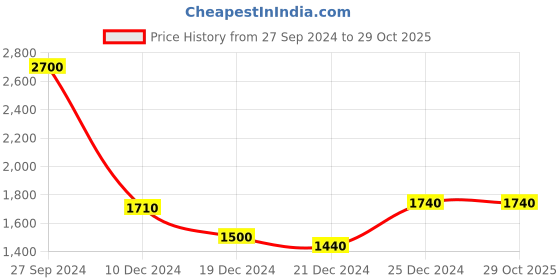 tatacliq.com Rangmanch by Pantaloons Red Woven Saree With Unstitched Blouse rangmanch by pantaloons Price History Graph from 27 Sep 2024 to 29 Oct 2025