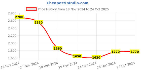 tatacliq.com Rangmanch by Pantaloons Red Woven Saree Without Blouse rangmanch by pantaloons Price History Graph from 18 Nov 2024 to 24 Oct 2025