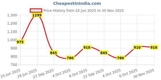 tatacliq.com Rangmanch by Pantaloons Rio Red Printed Kurtas rangmanch by pantaloons Price History Graph from 25 Jun 2025 to 30 Nov 2025