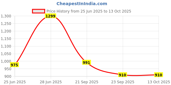 tatacliq.com Rangmanch by Pantaloons Rio Red Printed Kurtas rangmanch by pantaloons Price History Graph from 25 Jun 2025 to 12 Oct 2025