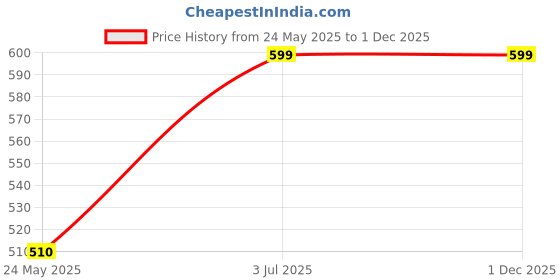 tatacliq.com Rangmanch by Pantaloons Rose Pink Floral Print Straight Kurta rangmanch by pantaloons Price History Graph from 24 May 2025 to 30 Nov 2025
