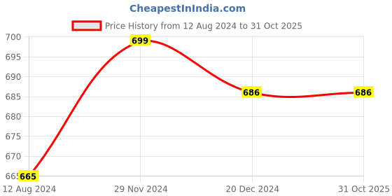 tatacliq.com Rangmanch by Pantaloons Rust Cotton Printed Straight Kurta rangmanch by pantaloons Price History Graph from 12 Aug 2024 to 31 Oct 2025