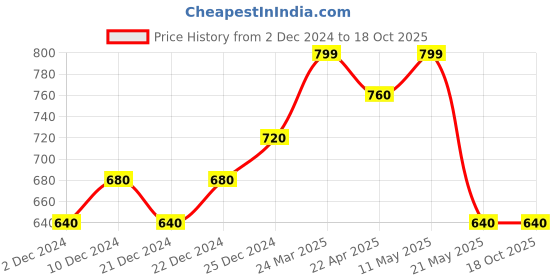 tatacliq.com Rangmanch by Pantaloons Rust Cotton Printed Straight Kurta rangmanch by pantaloons Price History Graph from 2 Dec 2024 to 18 Oct 2025
