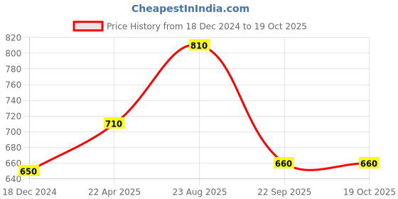 tatacliq.com Rangmanch by Pantaloons Rust Embroidered Straight Kurta rangmanch by pantaloons Price History Graph from 18 Dec 2024 to 17 Oct 2025