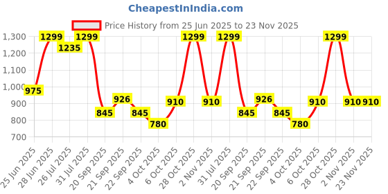 tatacliq.com Rangmanch by Pantaloons Rust Printed Kurtas rangmanch by pantaloons Price History Graph from 25 Jun 2025 to 22 Nov 2025