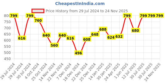 tatacliq.com Rangmanch by Pantaloons Rust Printed Straight Kurta rangmanch by pantaloons Price History Graph from 29 Jul 2024 to 24 Nov 2025