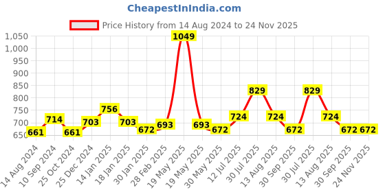 tatacliq.com Rangmanch by Pantaloons Rust Printed Straight Kurta rangmanch by pantaloons Price History Graph from 14 Aug 2024 to 23 Nov 2025