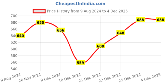 tatacliq.com Rangmanch by Pantaloons Rust Printed Straight Kurta rangmanch by pantaloons Price History Graph from 9 Aug 2024 to 4 Dec 2025