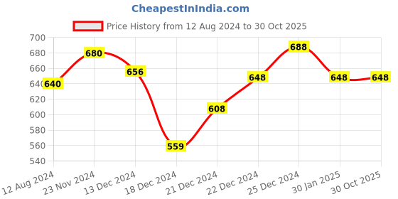 tatacliq.com Rangmanch by Pantaloons Rust Printed Straight Kurta rangmanch by pantaloons Price History Graph from 12 Aug 2024 to 30 Oct 2025