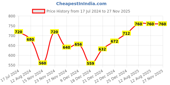 tatacliq.com Rangmanch by Pantaloons Rust Printed Straight Kurta rangmanch by pantaloons Price History Graph from 17 Jul 2024 to 27 Nov 2025