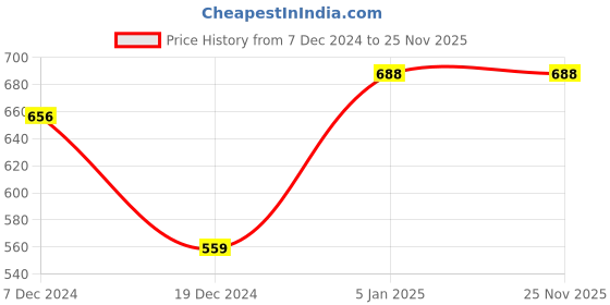 tatacliq.com Rangmanch by Pantaloons Rust Printed Straight Kurta rangmanch by pantaloons Price History Graph from 7 Dec 2024 to 25 Nov 2025