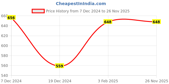 tatacliq.com Rangmanch by Pantaloons Rust Printed Straight Kurta rangmanch by pantaloons Price History Graph from 7 Dec 2024 to 26 Nov 2025