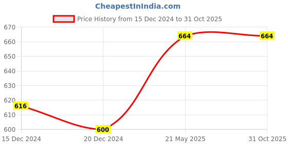 tatacliq.com Rangmanch by Pantaloons Rust Printed Straight Kurta rangmanch by pantaloons Price History Graph from 15 Dec 2024 to 31 Oct 2025