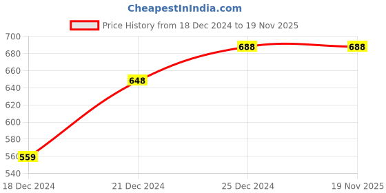 tatacliq.com Rangmanch by Pantaloons Rust Printed Straight Kurta rangmanch by pantaloons Price History Graph from 18 Dec 2024 to 18 Nov 2025