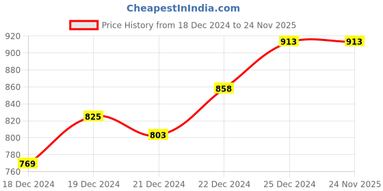 tatacliq.com Rangmanch by Pantaloons Rust Printed Straight Kurta rangmanch by pantaloons Price History Graph from 18 Dec 2024 to 24 Nov 2025