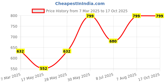 tatacliq.com Rangmanch by Pantaloons Rust Printed Straight Kurta rangmanch by pantaloons Price History Graph from 7 Mar 2025 to 15 Oct 2025