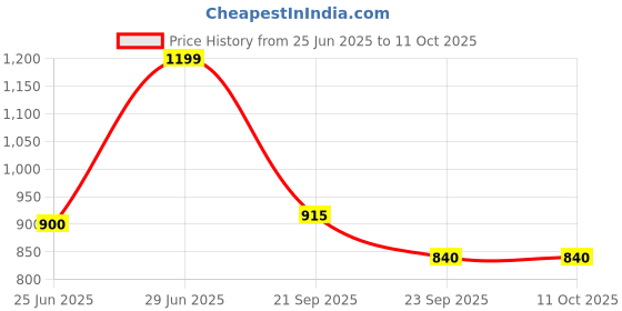 tatacliq.com Rangmanch by Pantaloons Sage Embroidered Kurtas rangmanch by pantaloons Price History Graph from 25 Jun 2025 to 10 Oct 2025