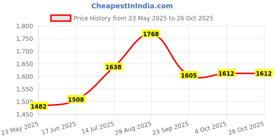 tatacliq.com Rangmanch by Pantaloons Sage Green Floral Print Kurta Palazzo Set With Dupatta rangmanch by pantaloons Price History Graph from 23 May 2025 to 25 Oct 2025