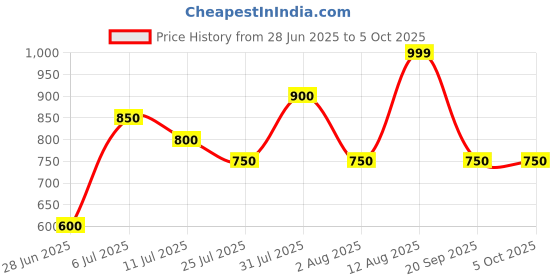 tatacliq.com Rangmanch By Pantaloons Sailor Blue Regular Fit Printed Dupatta rangmanch by pantaloons Price History Graph from 28 Jun 2025 to 5 Oct 2025
